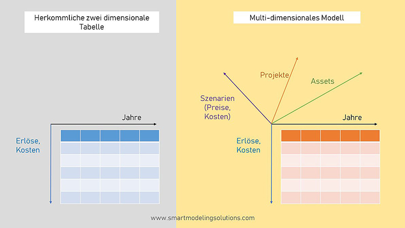 Quantrix multidimensionale Finanzmodelierungstool