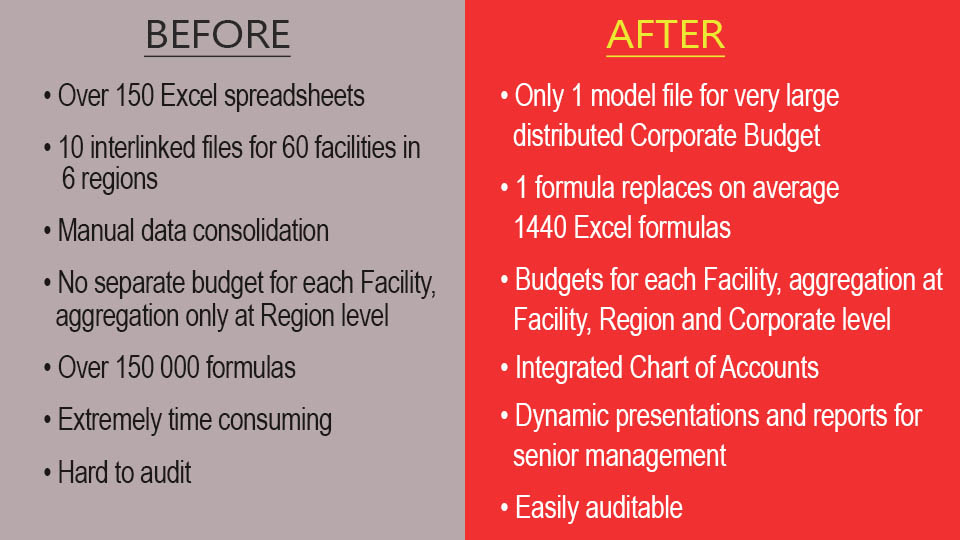 Before and after example of Quantrix implementation