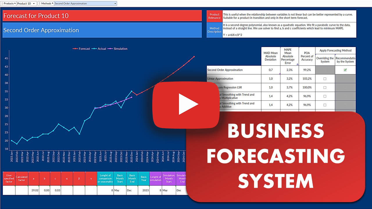 Business forecasting methods