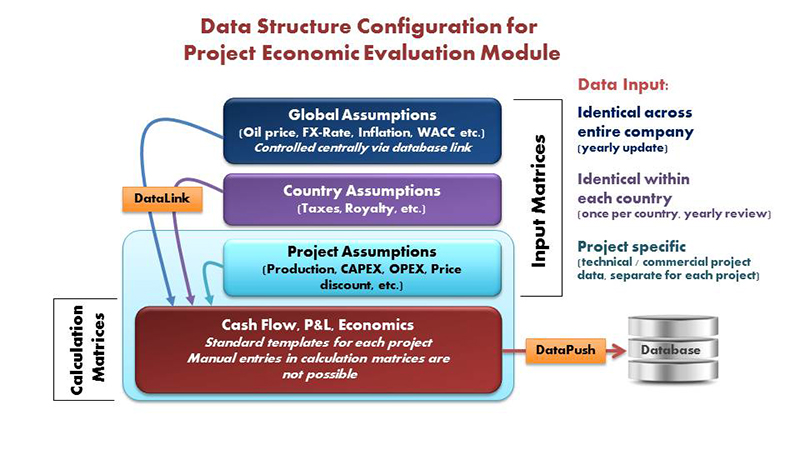 oil and gas planning and economic evaluation solution