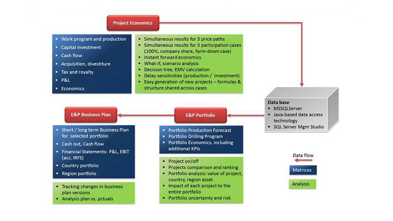 energy, oil and gas planning, economics, portfolio