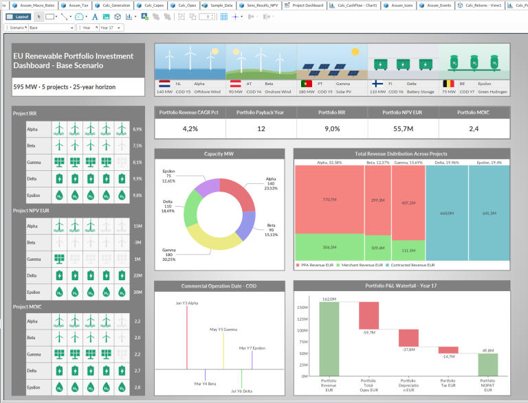 Renewable portfolio investment dashboard in Quantrix: 595 MW, five projects, portfolio IRR, NPV, MOIC, payback, capacity mix and revenue by type