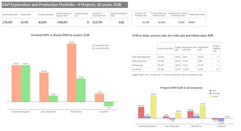 Oil and gas portfolio dashboard in Quantrix: portfolio NPV, IRR and EMV, unrisked NPV against risked EMV by project, drill-or-drop table and EMV in three scenarios