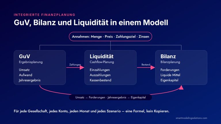 Integrierte Finanzplanung für Controller: GuV, Bilanz und Liquidität in einem Modell verknüpft