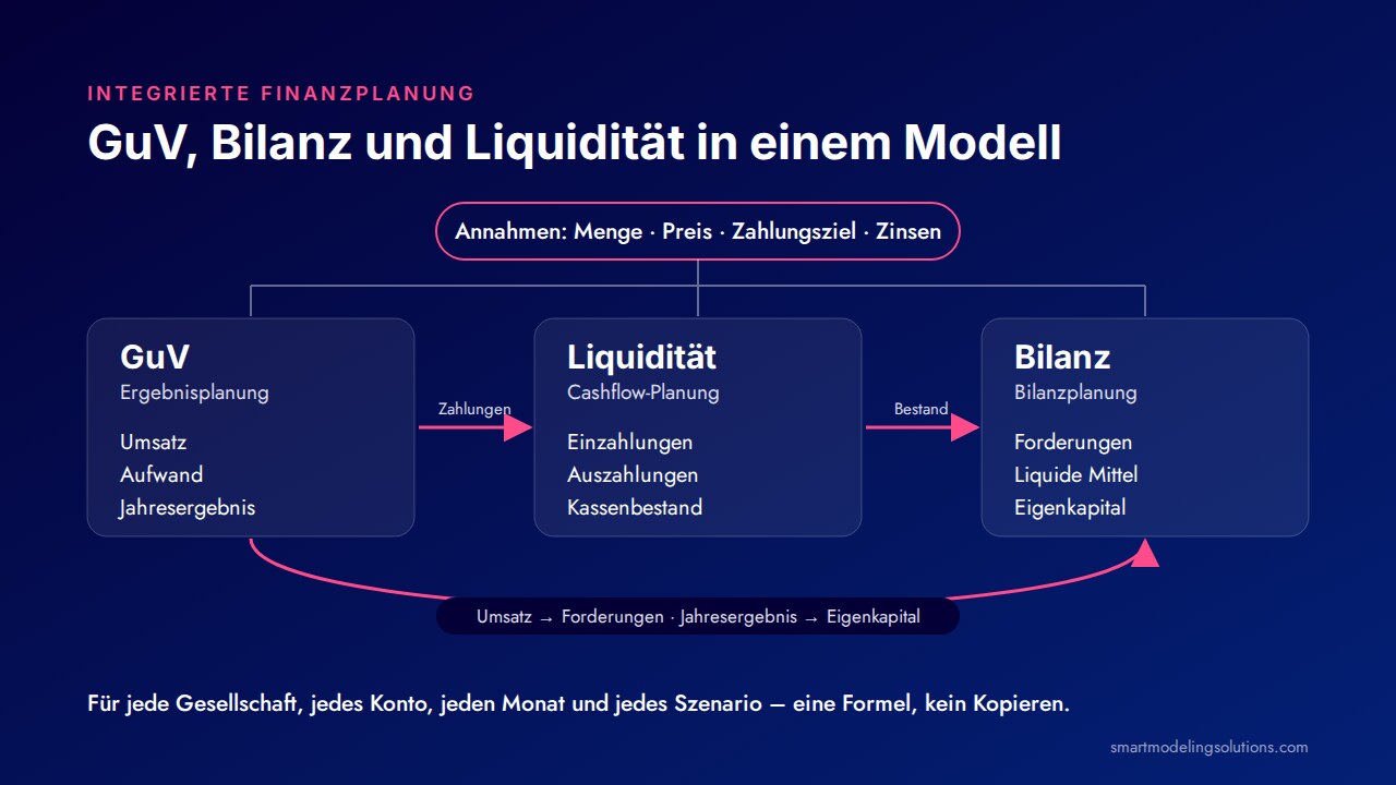 Integrierte Finanzplanung für Controller: GuV, Bilanz und Liquidität in einem Modell verknüpft