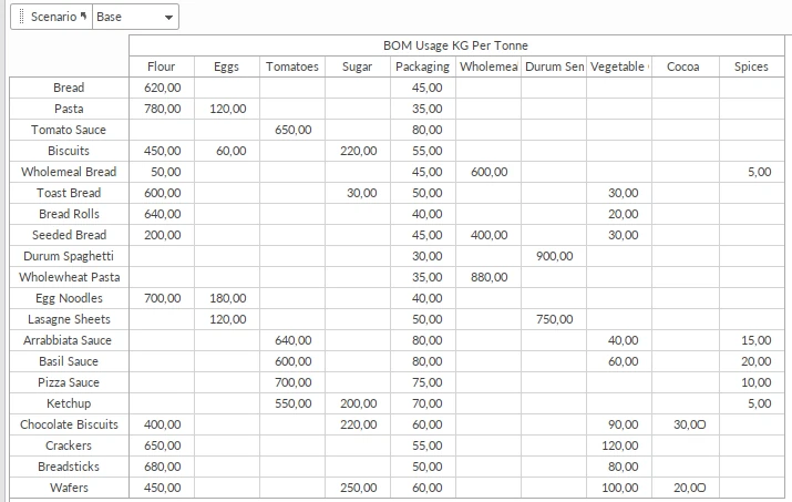 Quantrix bill of materials input matrix: kilograms of flour, eggs, tomatoes, sugar, packaging and other raw materials per tonne for 20 food products