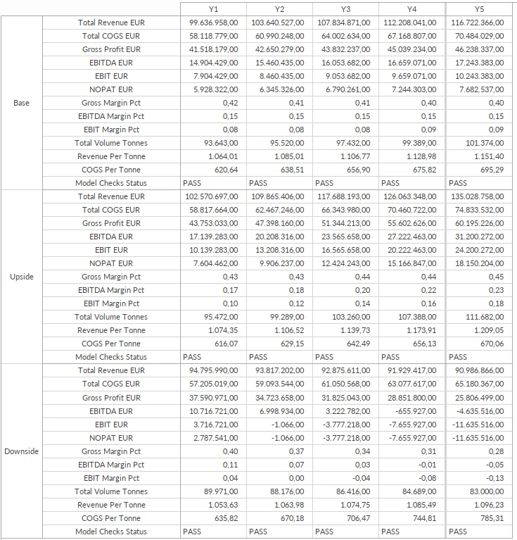 Quantrix KPI matrix with revenue, COGS, EBITDA, EBIT, NOPAT, margins and volume for Base, Upside and Downside over five years
