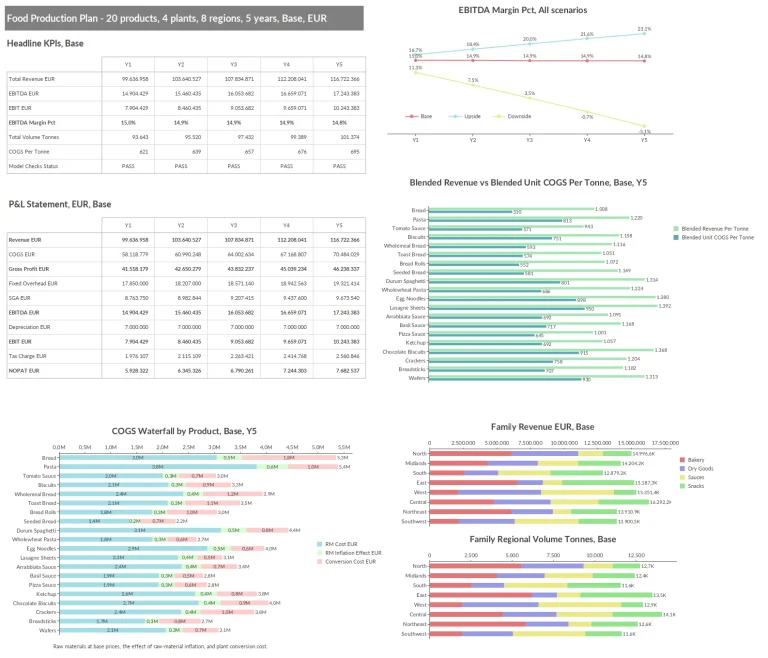 Food Manufacturing Financial Model in Quantrix: From 4 to 20 Products Without Changing a Formula