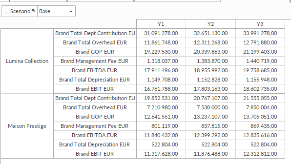 Brand P&L in Quantrix for Lumina Collection and Maison Prestige: departmental contribution, overheads, GOP, management fee, EBITDA, depreciation and EBIT by year