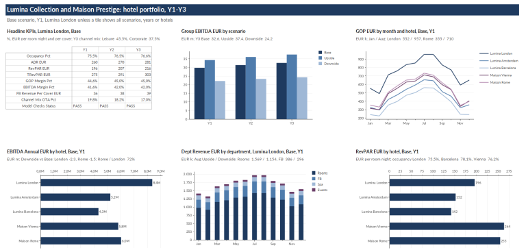 Hotel group dashboard in Quantrix: headline KPIs, group EBITDA by scenario, GOP by month and hotel, EBITDA by hotel, revenue by department and RevPAR by hotel
