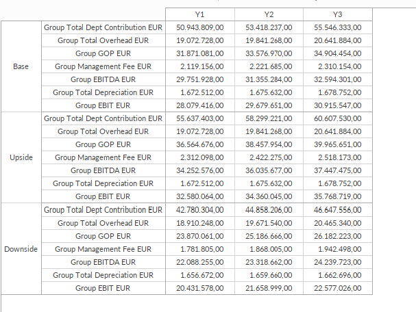 Group P&L in Quantrix for three scenarios and three years, from departmental contribution to EBIT