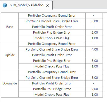 Model validation in Quantrix: occupancy bound, channel share bridge, profit order and P&L bridge errors and the pass flag for three scenarios