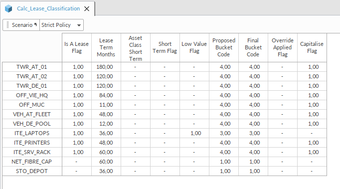 IFRS 16 classification flags per lease in Quantrix, Strict Policy scenario: short-term election off, three leases move to the capitalised bucket