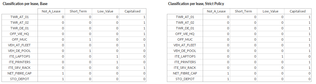 IFRS 16 classification grid of 12 leases into not a lease, short-term, low-value and capitalised, comparing the Base and Strict Policy scenarios in Quantrix