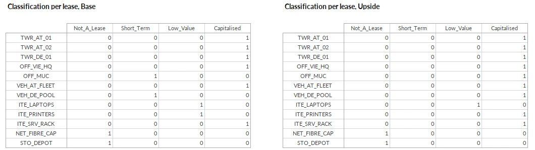 IFRS 16 classification grid of 12 leases into not a lease, short-term, low-value and capitalised, comparing two accounting policies in Quantrix