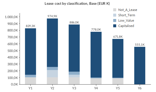 IFRS 16 lease cost by classification in the Base scenario: capitalised, low-value, short-term and not-a-lease cost by year