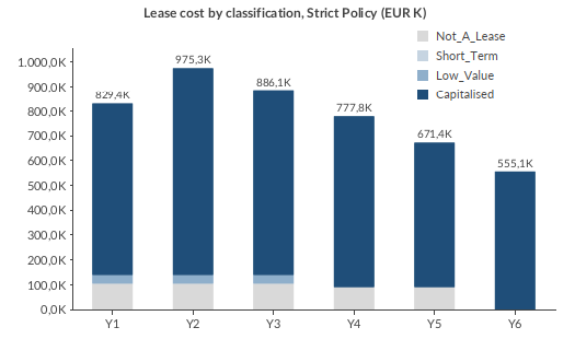 IFRS 16 lease cost by classification in the Strict Policy scenario: more cost capitalised, total almost unchanged