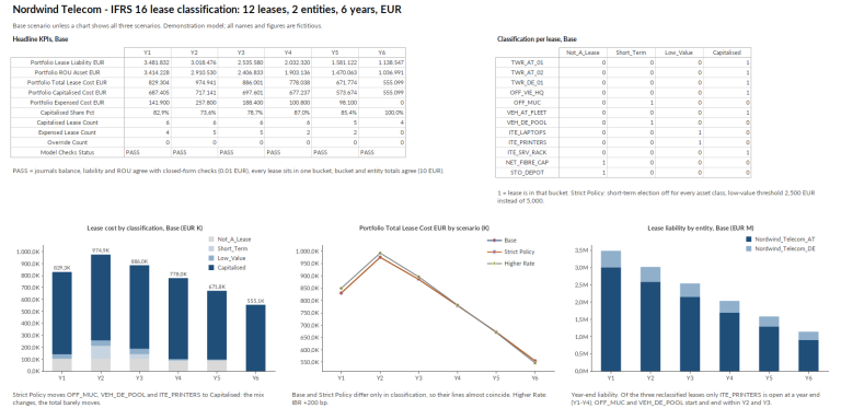 IFRS 16 lease dashboard in Quantrix, Base scenario: headline KPIs, classification per lease, lease cost by classification, total cost by scenario and lease liability by entity