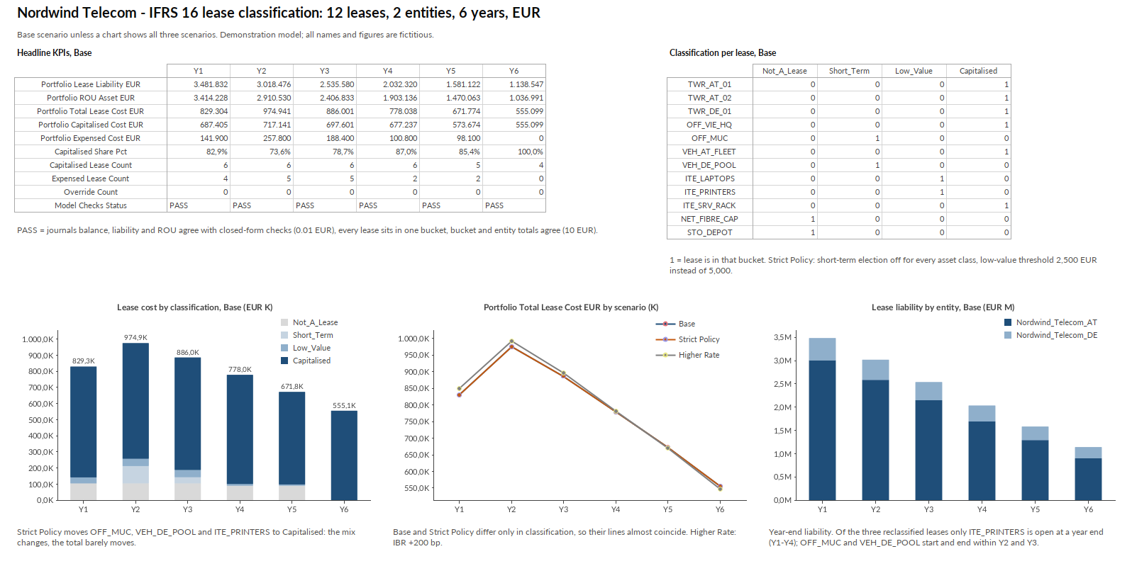 IFRS 16 lease dashboard in Quantrix, Base scenario: headline KPIs, classification per lease, lease cost by classification, total cost by scenario and lease liability by entity
