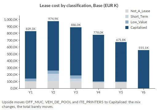 IFRS 16 lease cost by classification in the Base scenario: capitalised, low-value, short-term and not-a-lease cost by year