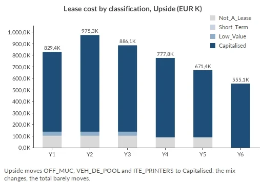 IFRS 16 lease cost by classification in the stricter Upside policy: more cost capitalised, total almost unchanged
