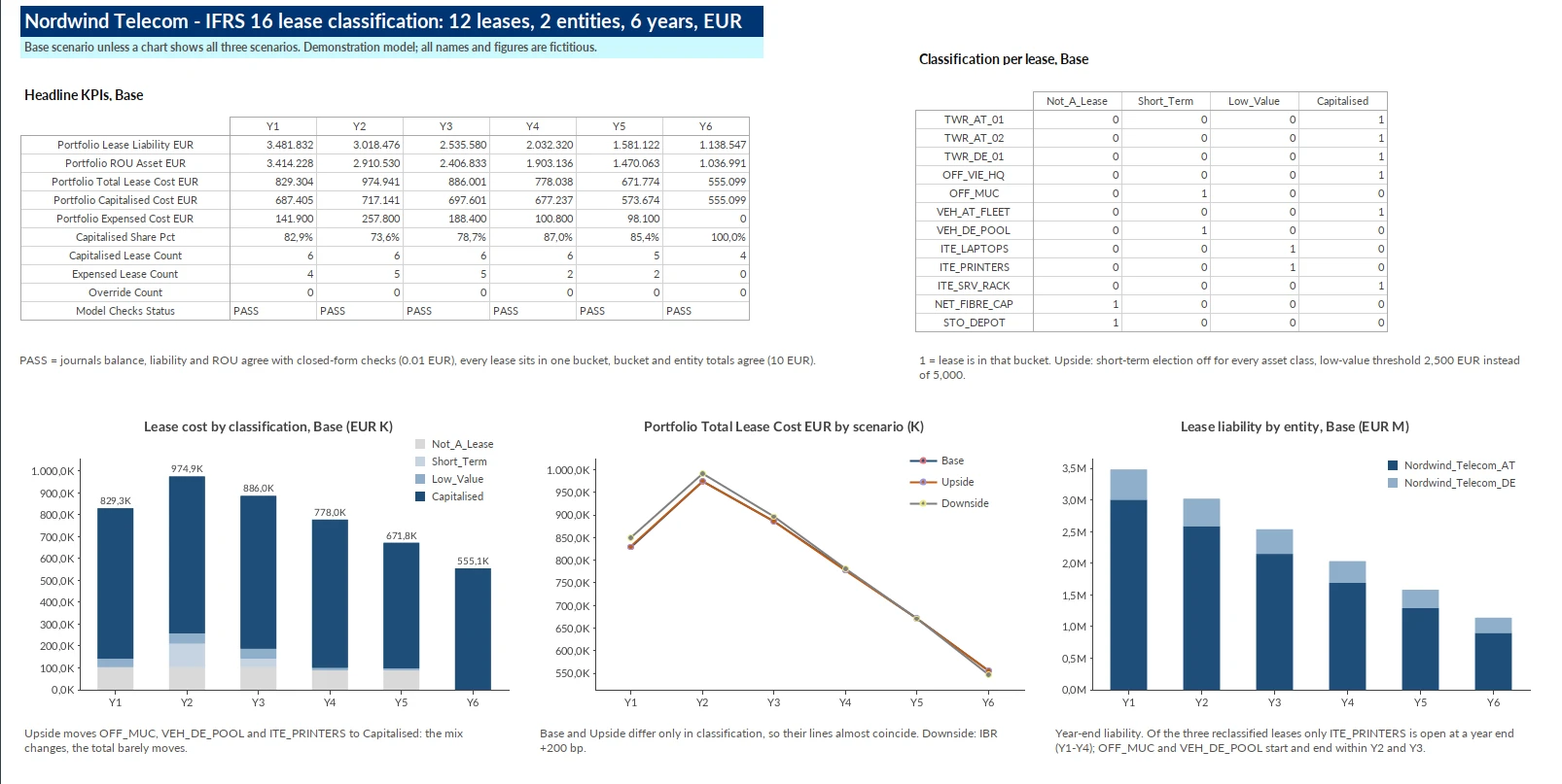 IFRS 16 lease dashboard in Quantrix, Base scenario: headline KPIs, classification per lease, lease cost by classification, total cost by scenario and lease liability by entity