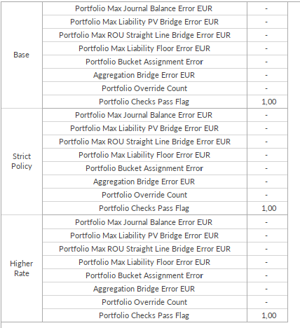 IFRS 16 model validation in Quantrix: maximum journal, liability and right-of-use check errors and the pass flag for the Base, Strict Policy and Higher Rate scenarios