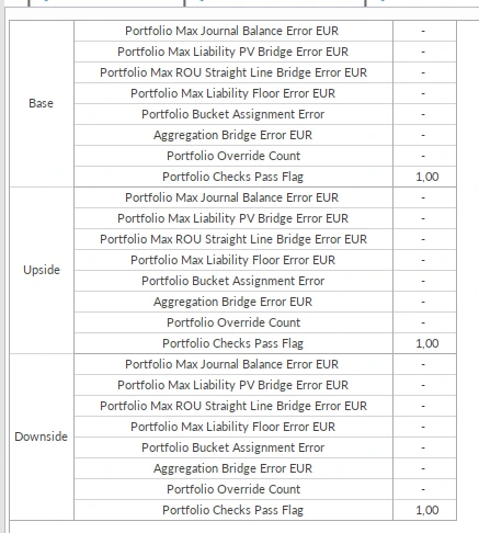 IFRS 16 model validation in Quantrix: maximum journal, liability and right-of-use check errors and the pass flag for three scenarios