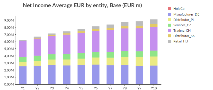 Gestapeltes Säulendiagramm des Jahresergebnisses je Gesellschaft für sieben Konzerngesellschaften, umgerechnet in Euro, Jahr 1 bis 10.