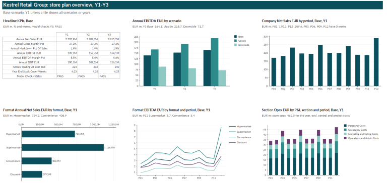 Retail store plan dashboard in Quantrix: headline KPIs, EBITDA by scenario, company net sales by period, net sales by store format, format EBITDA by period and store opex by P&L section
