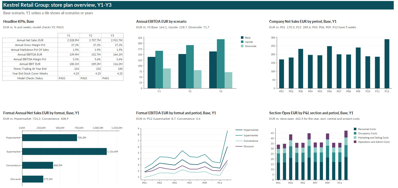 Retail store plan dashboard in Quantrix: headline KPIs, EBITDA by scenario, company net sales by period, net sales by store format, format EBITDA by period and store opex by P&L section