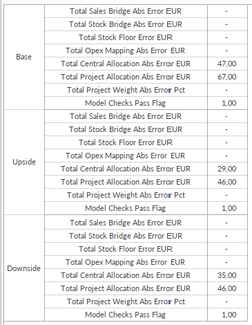 Model validation of the retail plan in Quantrix for Base, Upside and Downside: bridge and allocation errors and the pass flag
